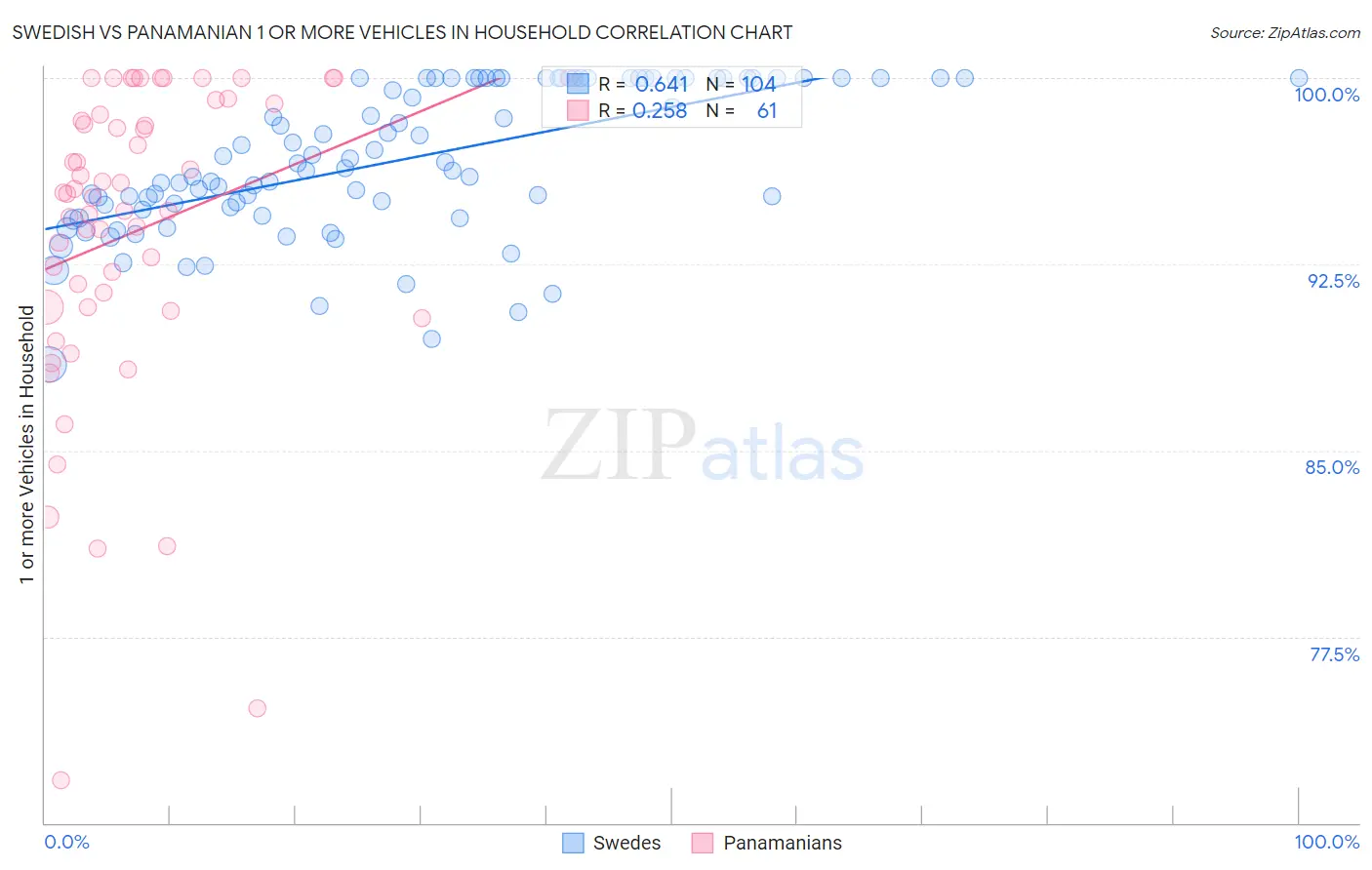 Swedish vs Panamanian 1 or more Vehicles in Household
