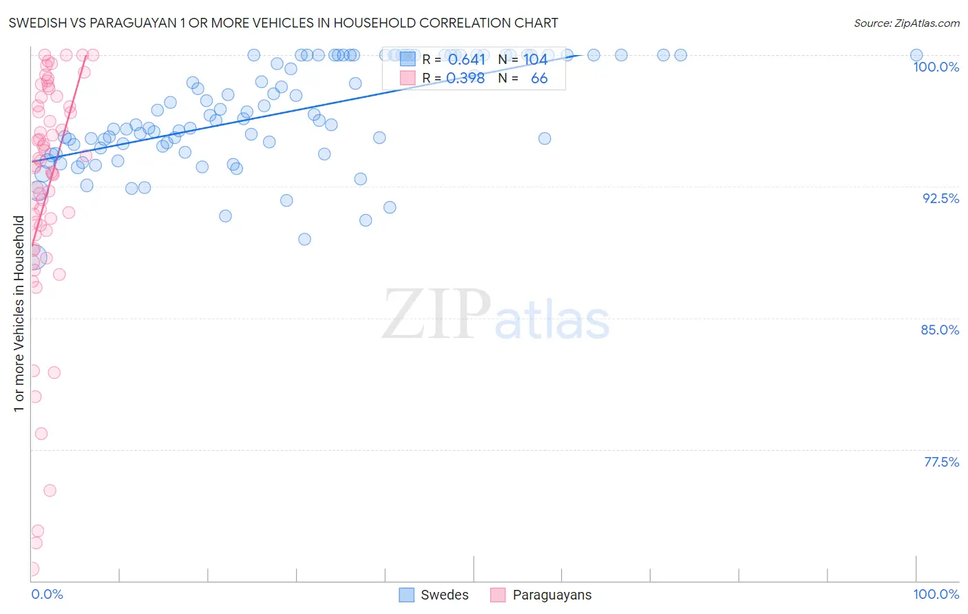 Swedish vs Paraguayan 1 or more Vehicles in Household