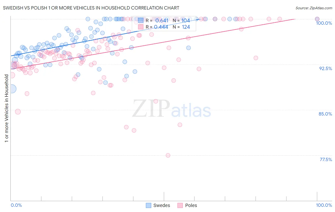 Swedish vs Polish 1 or more Vehicles in Household