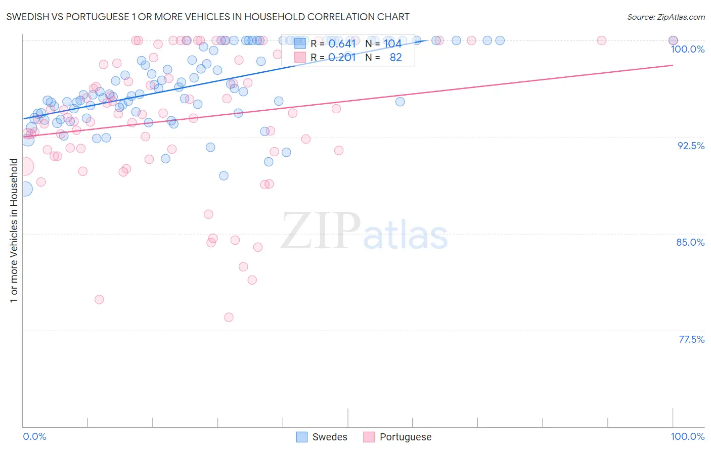 Swedish vs Portuguese 1 or more Vehicles in Household
