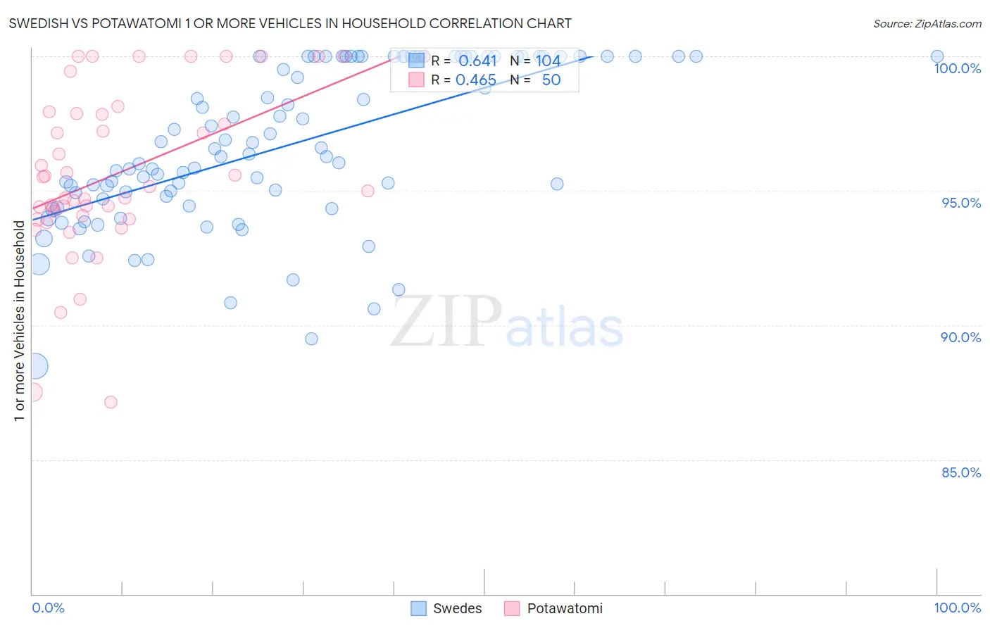 Swedish vs Potawatomi 1 or more Vehicles in Household