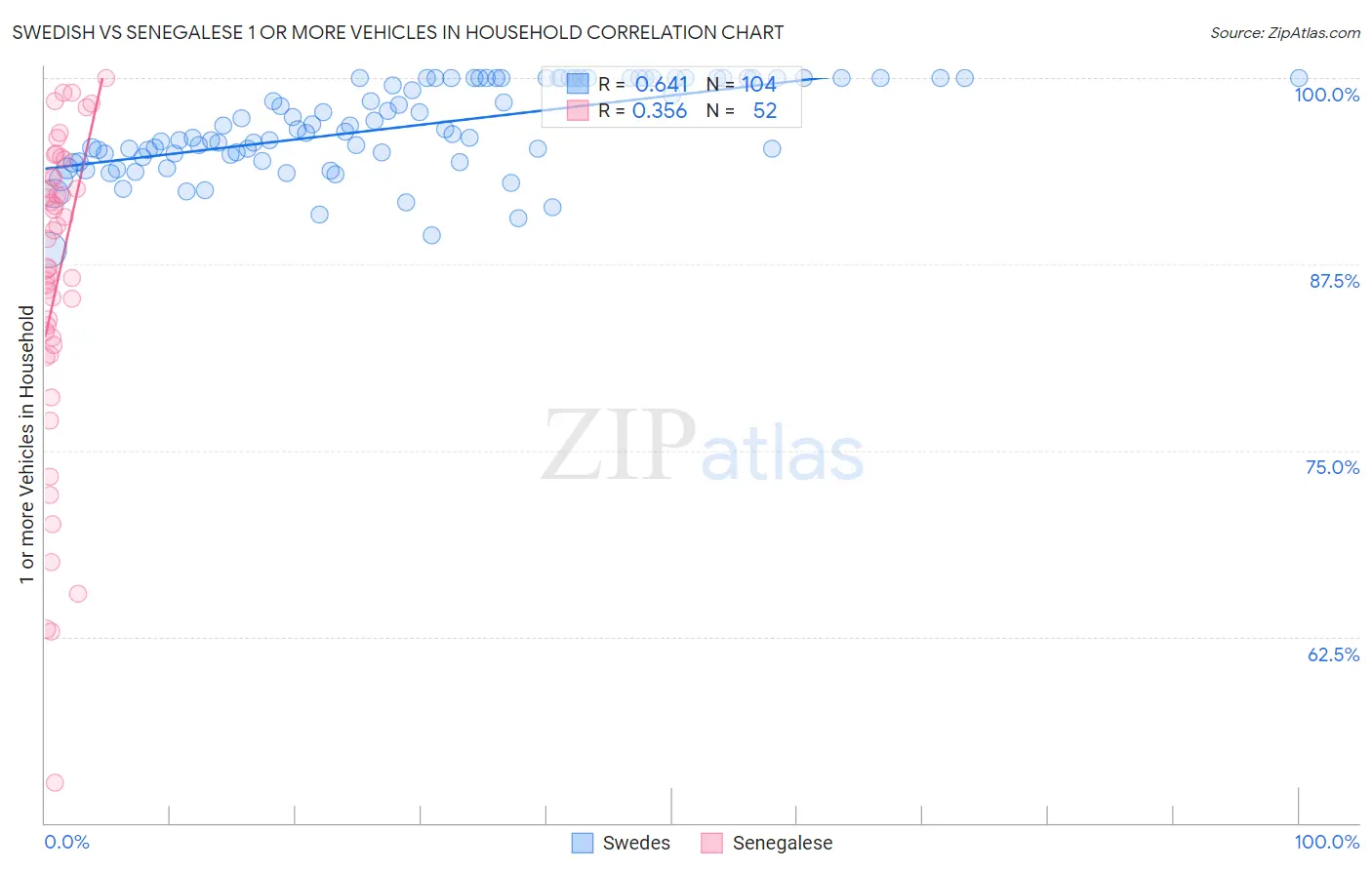 Swedish vs Senegalese 1 or more Vehicles in Household