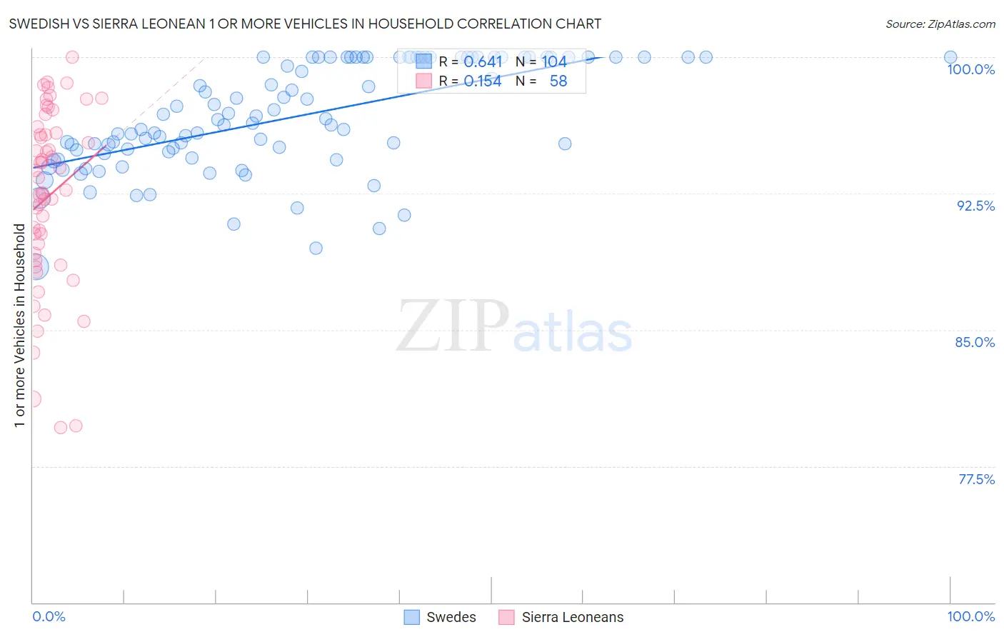 Swedish vs Sierra Leonean 1 or more Vehicles in Household