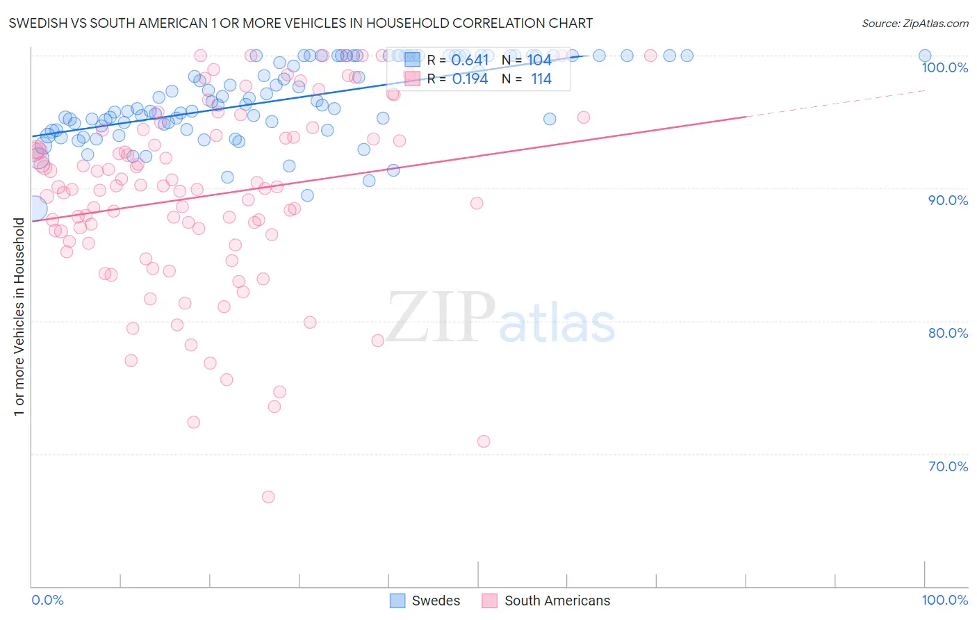 Swedish vs South American 1 or more Vehicles in Household