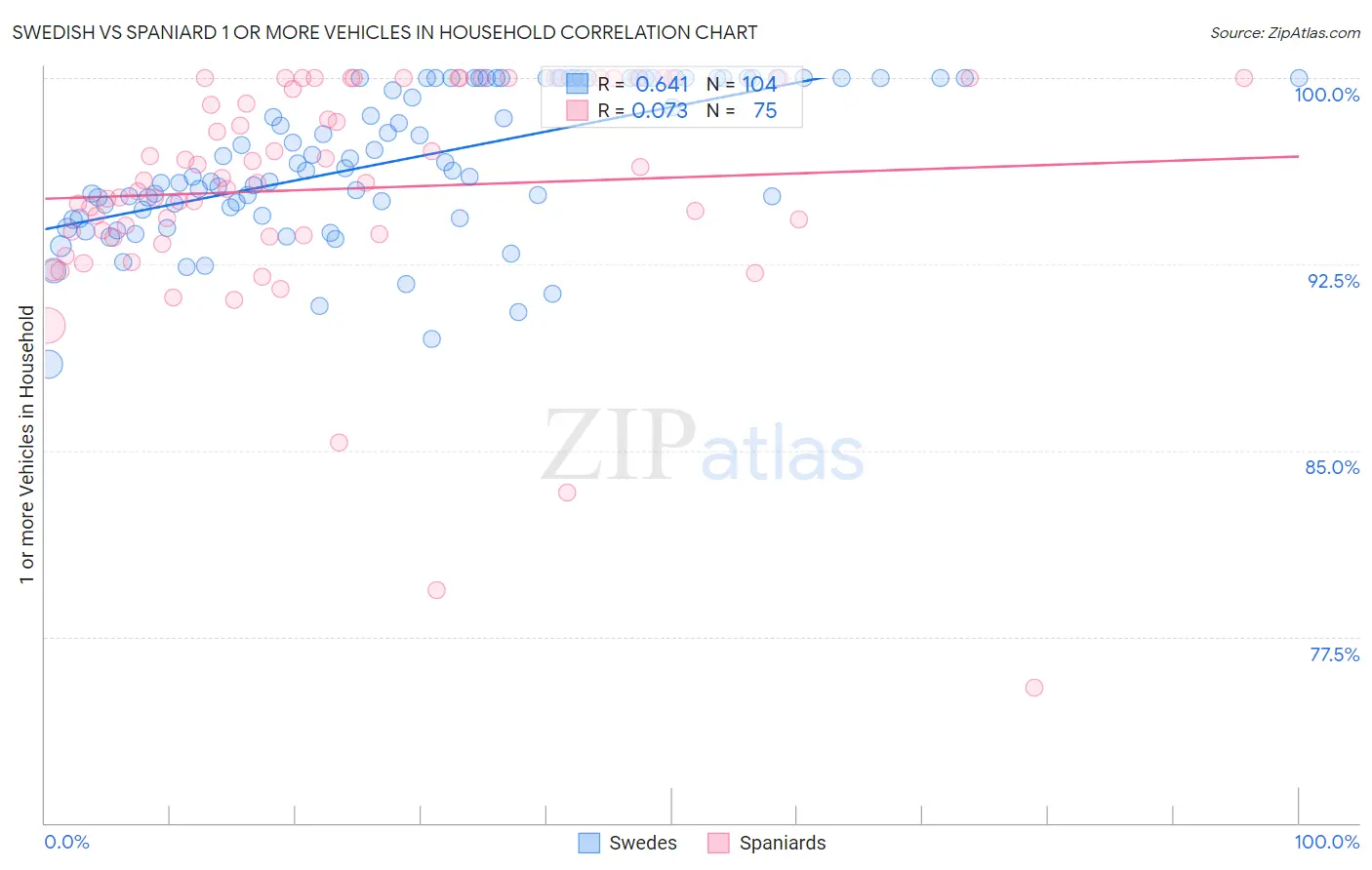Swedish vs Spaniard 1 or more Vehicles in Household