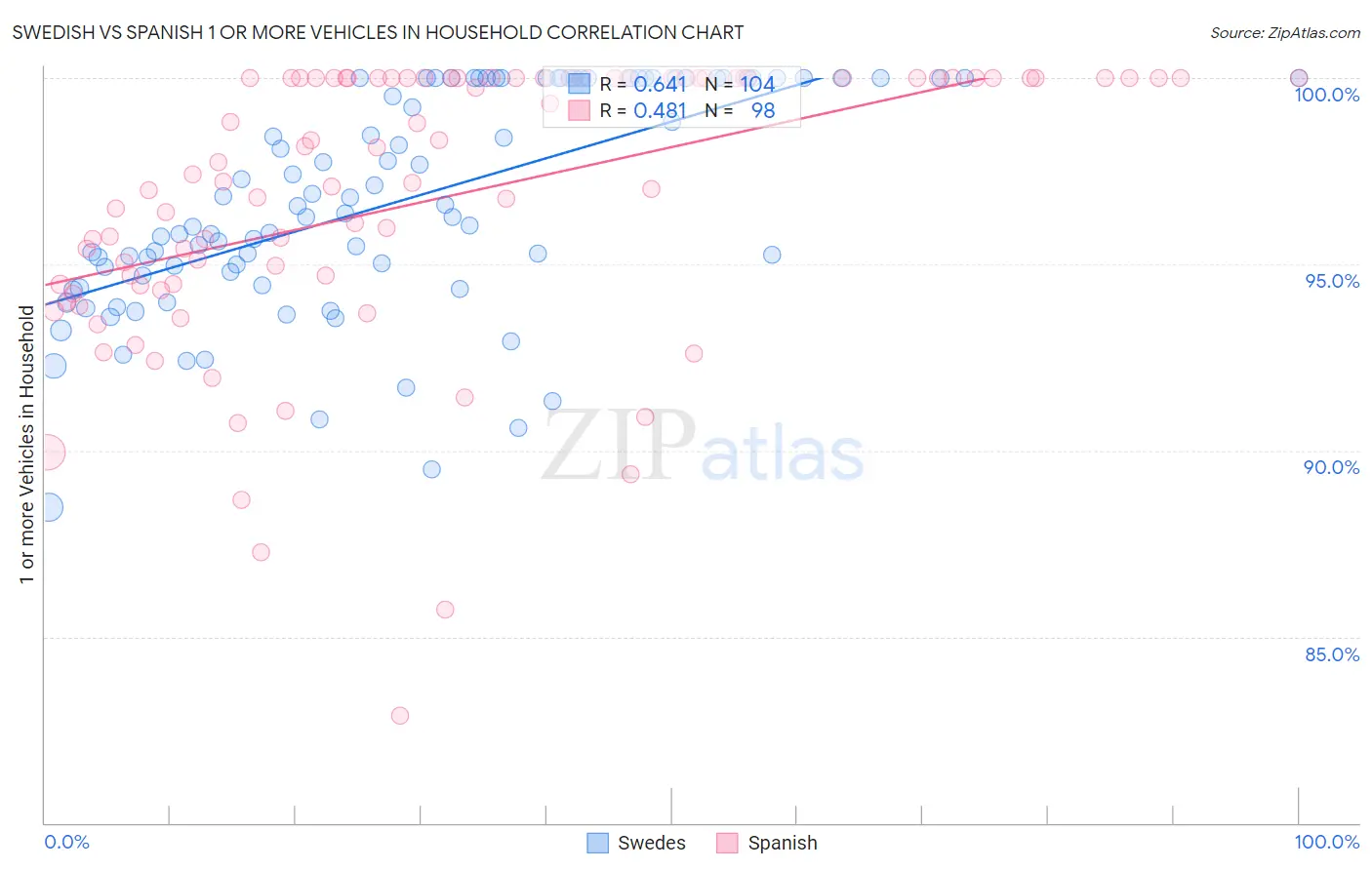 Swedish vs Spanish 1 or more Vehicles in Household