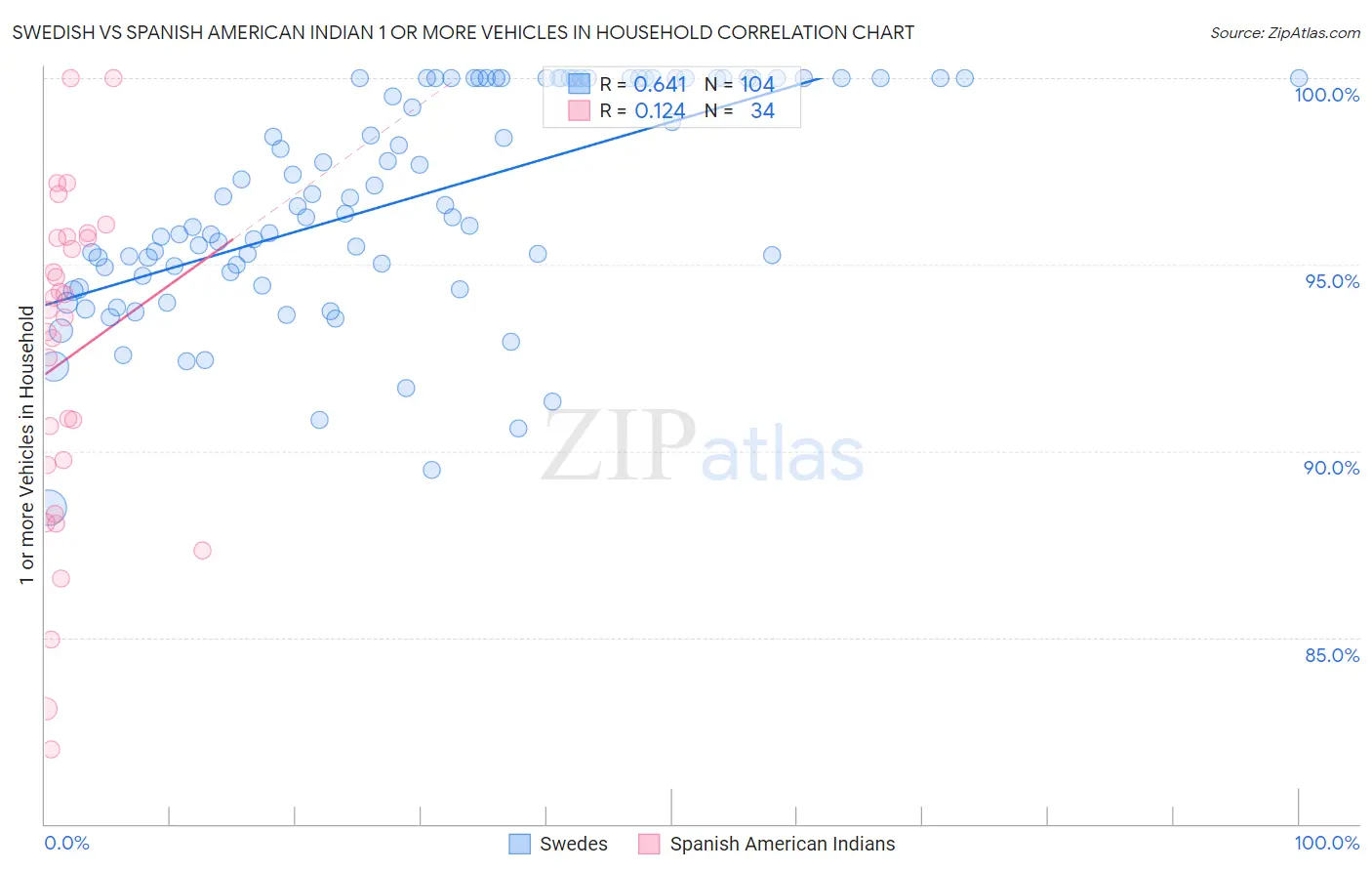Swedish vs Spanish American Indian 1 or more Vehicles in Household
