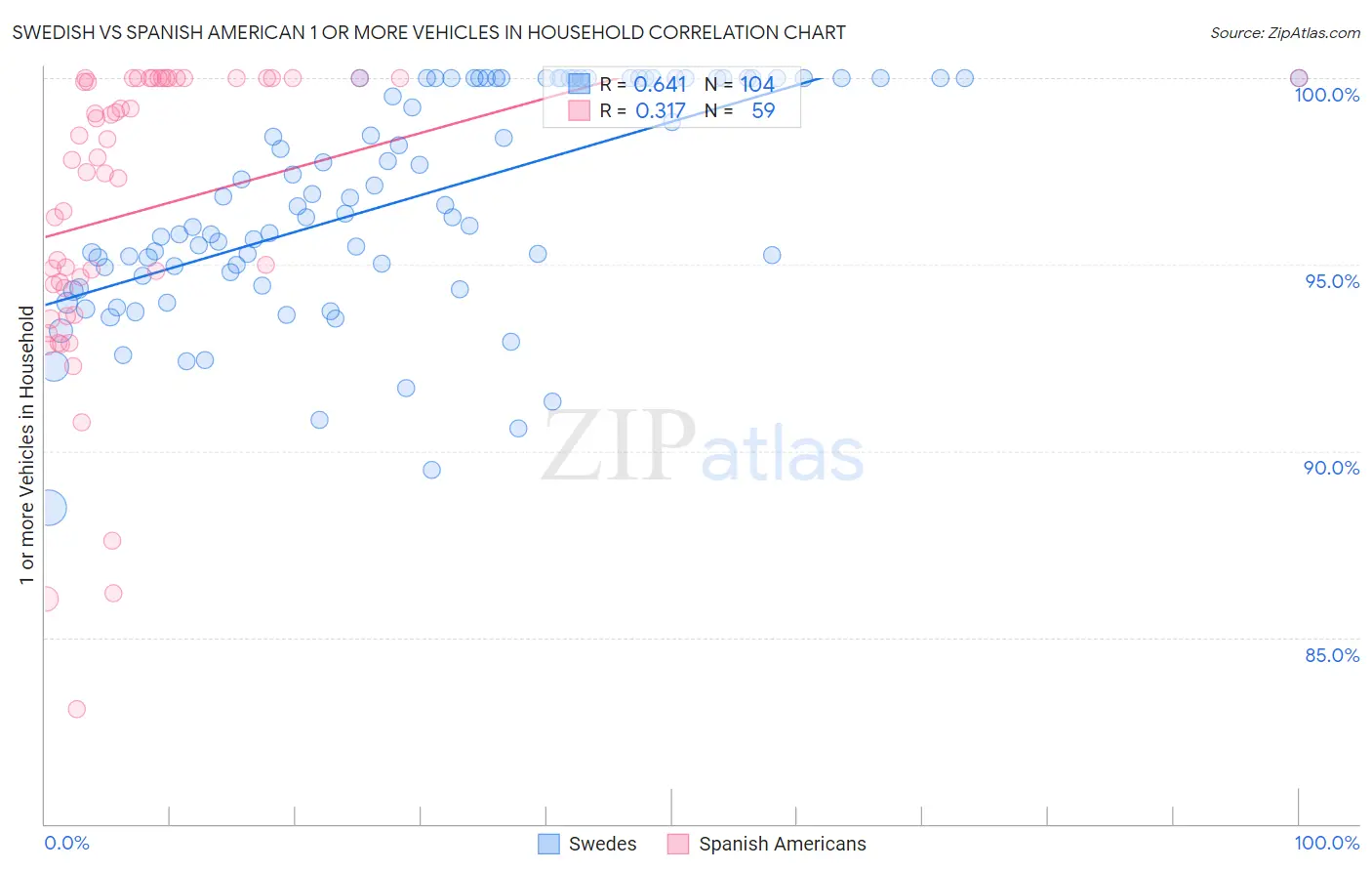 Swedish vs Spanish American 1 or more Vehicles in Household