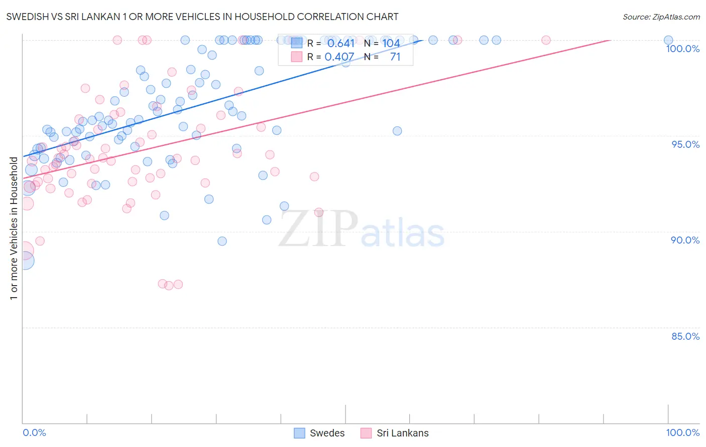 Swedish vs Sri Lankan 1 or more Vehicles in Household
