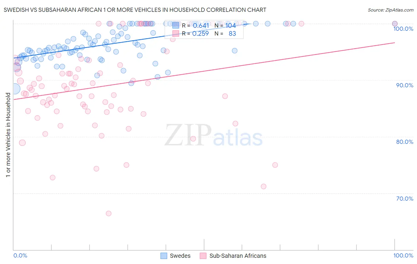 Swedish vs Subsaharan African 1 or more Vehicles in Household