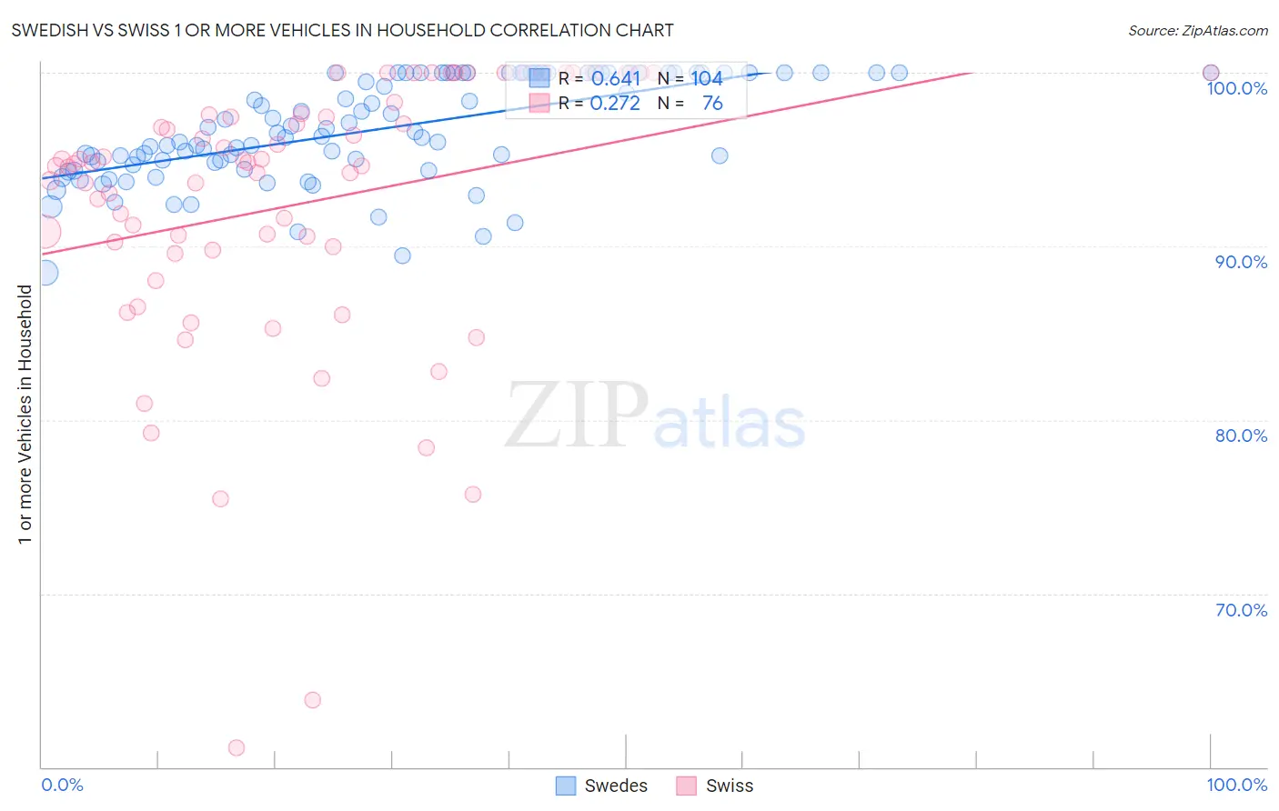 Swedish vs Swiss 1 or more Vehicles in Household