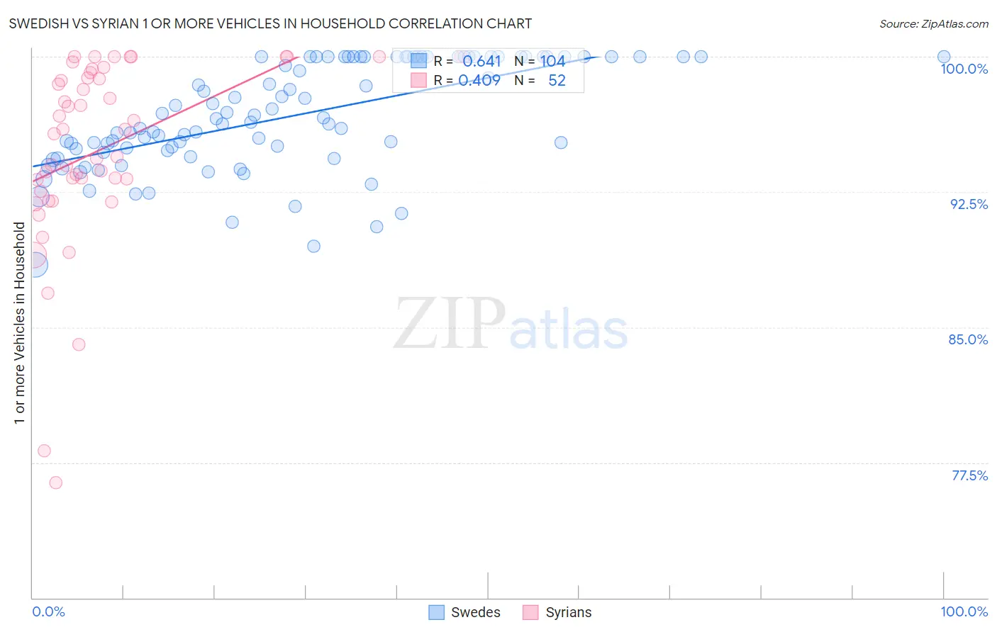 Swedish vs Syrian 1 or more Vehicles in Household