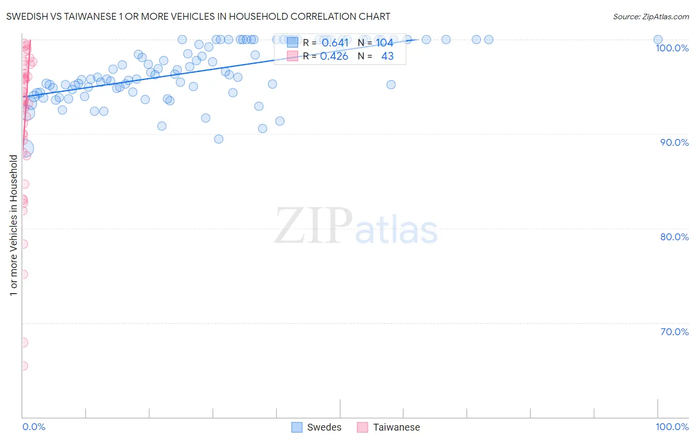 Swedish vs Taiwanese 1 or more Vehicles in Household