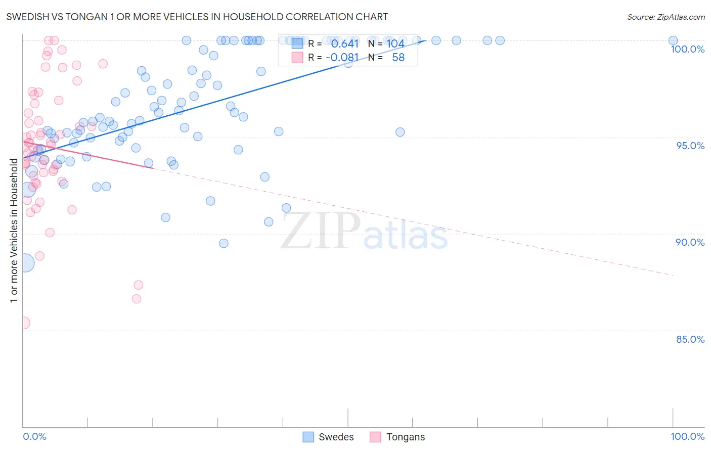 Swedish vs Tongan 1 or more Vehicles in Household