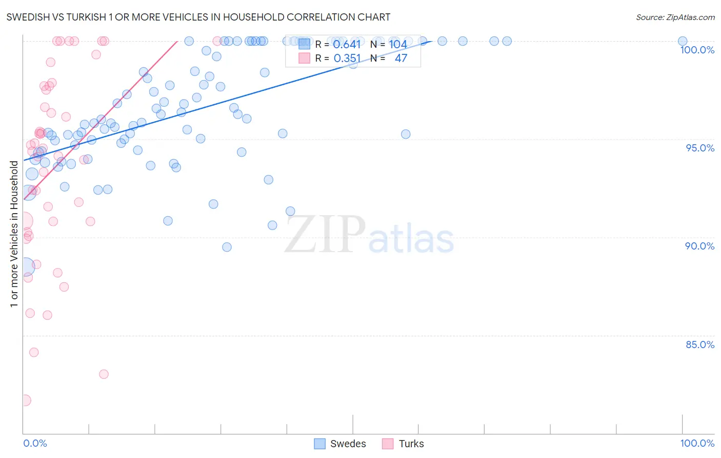 Swedish vs Turkish 1 or more Vehicles in Household