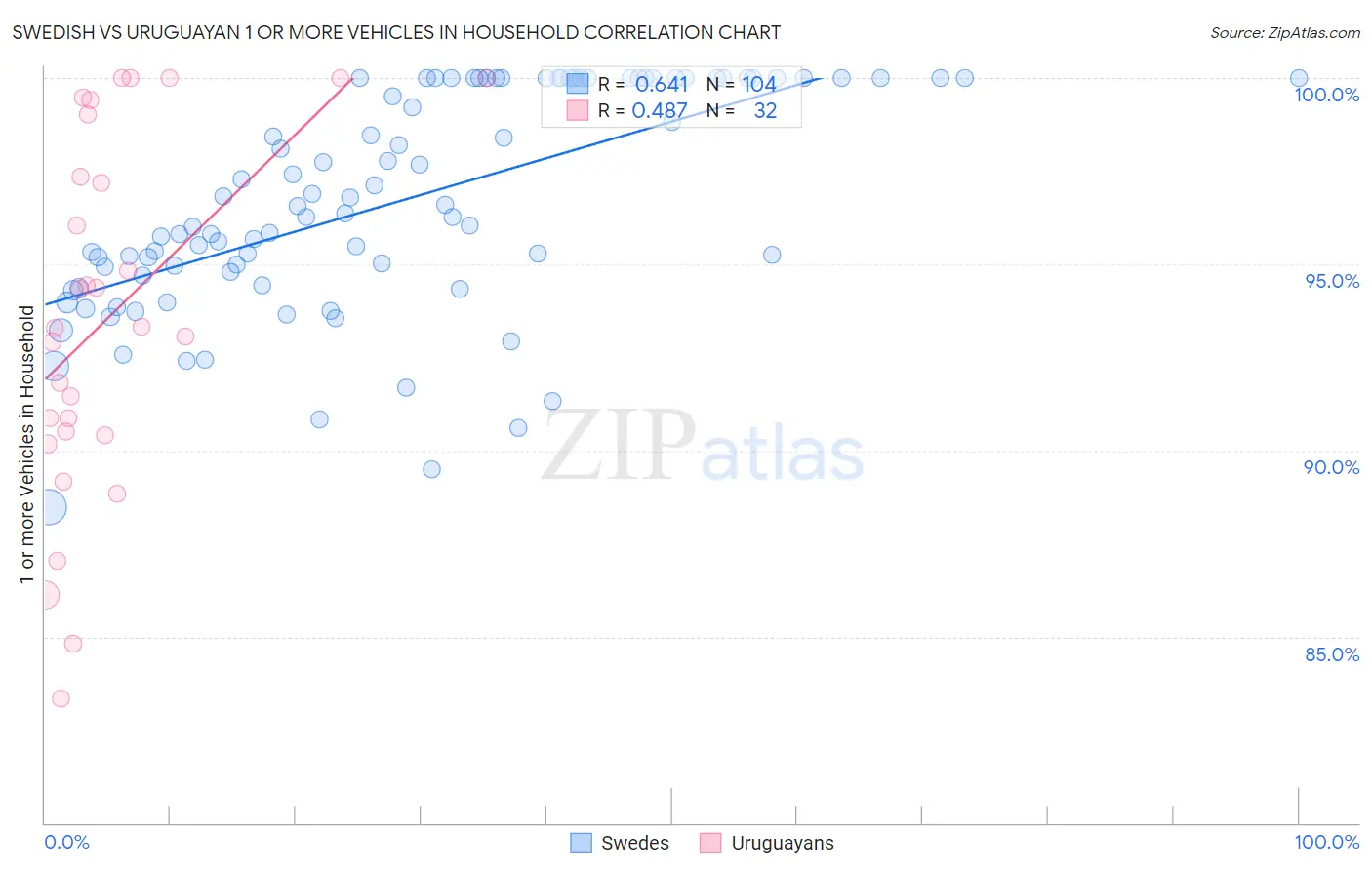 Swedish vs Uruguayan 1 or more Vehicles in Household