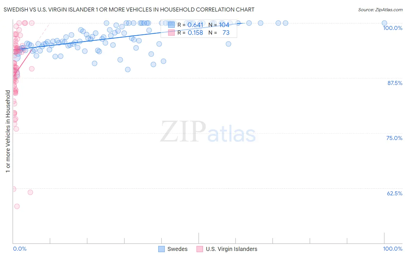 Swedish vs U.S. Virgin Islander 1 or more Vehicles in Household