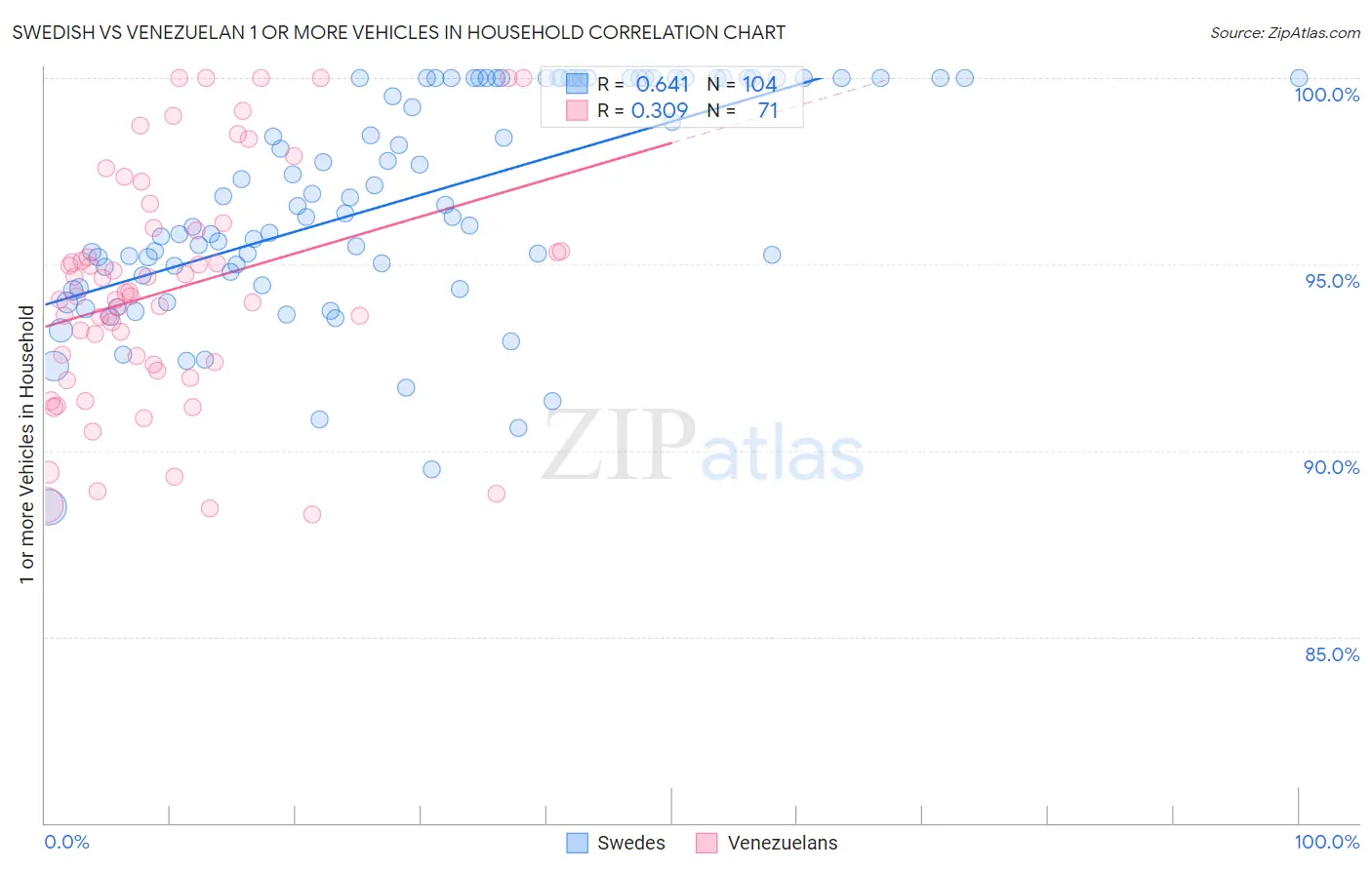 Swedish vs Venezuelan 1 or more Vehicles in Household