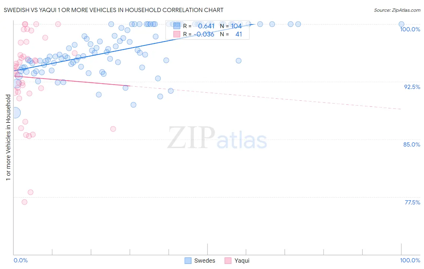 Swedish vs Yaqui 1 or more Vehicles in Household