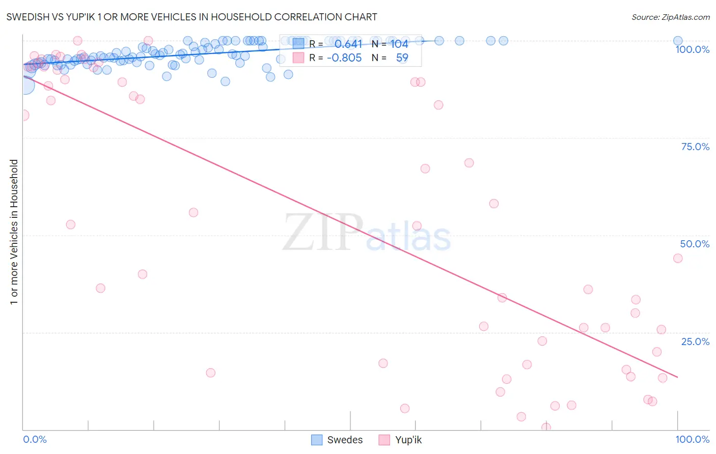 Swedish vs Yup'ik 1 or more Vehicles in Household