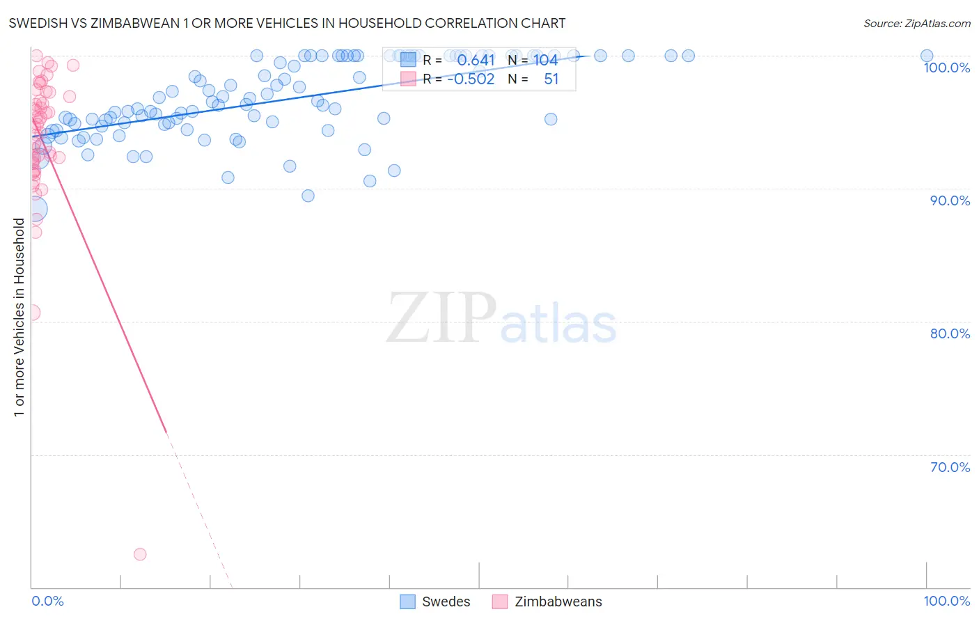 Swedish vs Zimbabwean 1 or more Vehicles in Household
