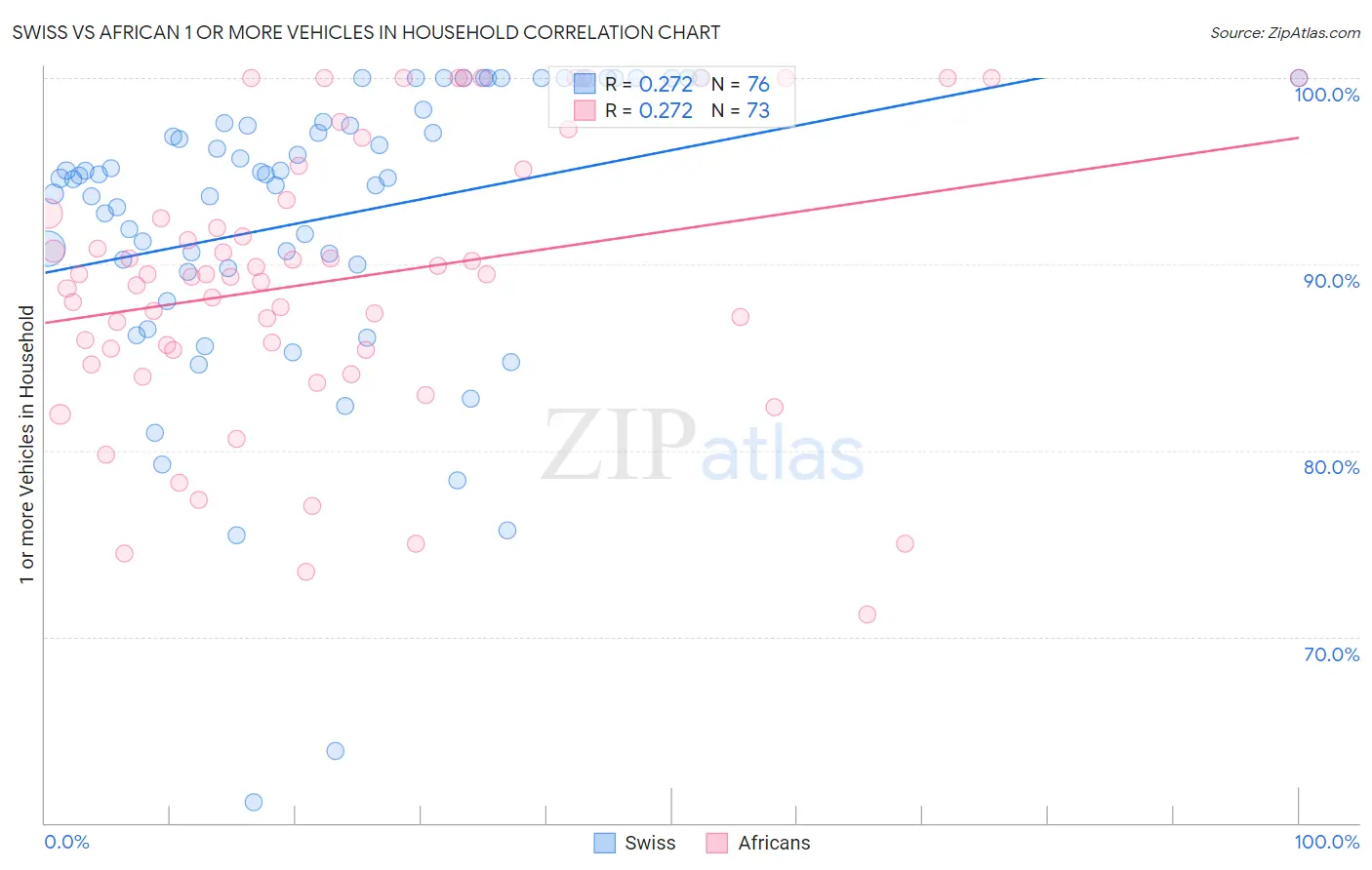 Swiss vs African 1 or more Vehicles in Household