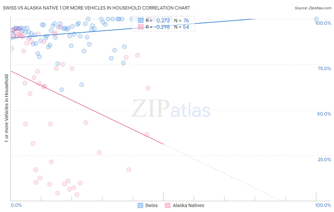 Swiss vs Alaska Native 1 or more Vehicles in Household