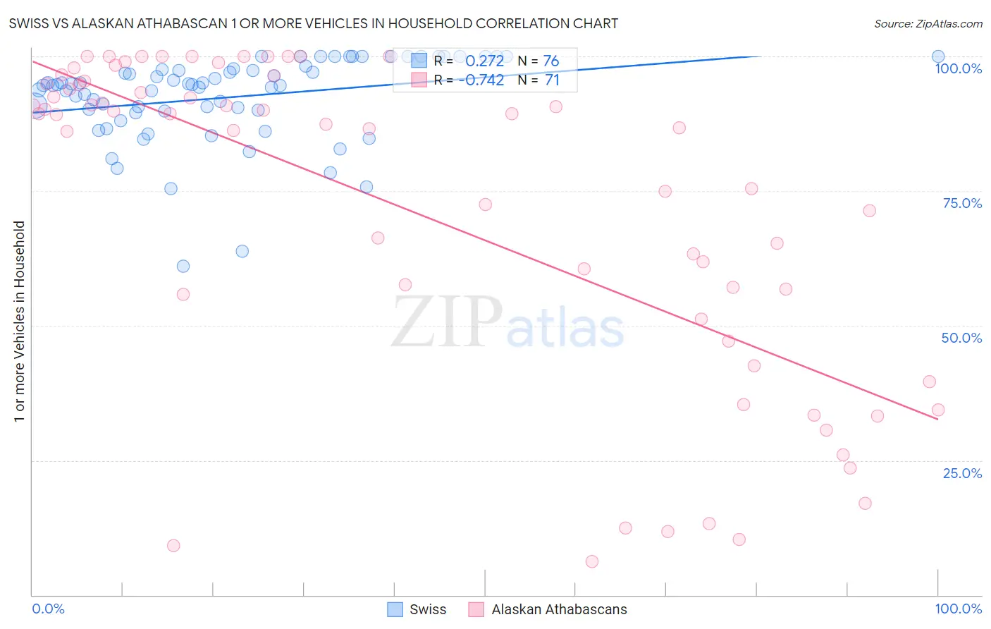 Swiss vs Alaskan Athabascan 1 or more Vehicles in Household