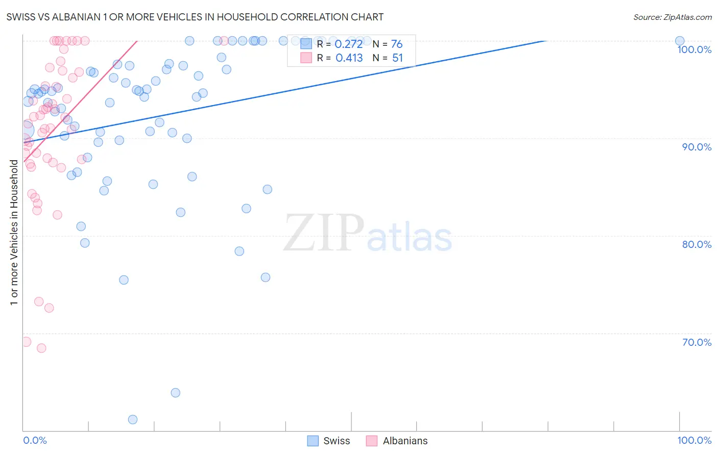 Swiss vs Albanian 1 or more Vehicles in Household