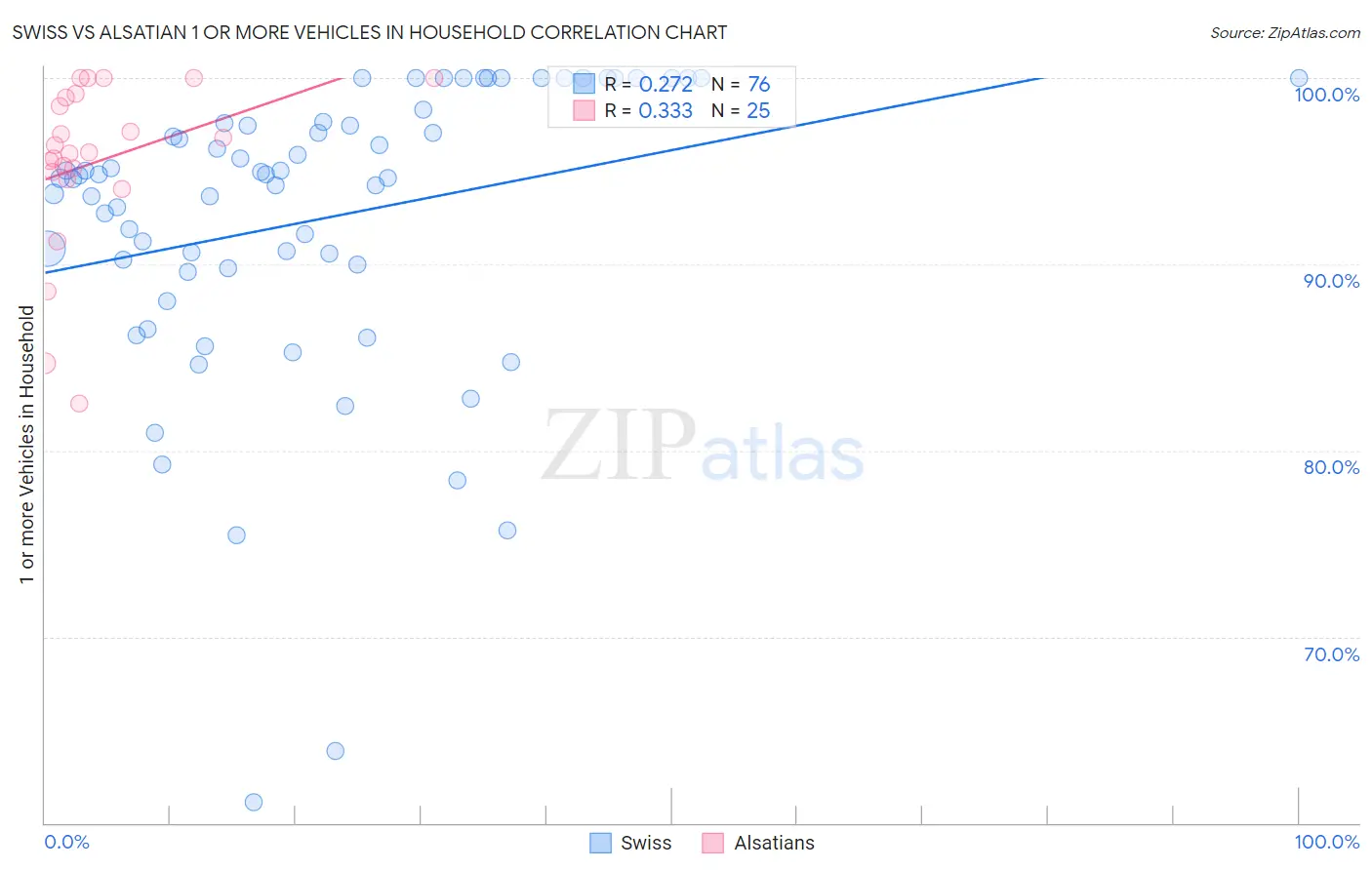 Swiss vs Alsatian 1 or more Vehicles in Household