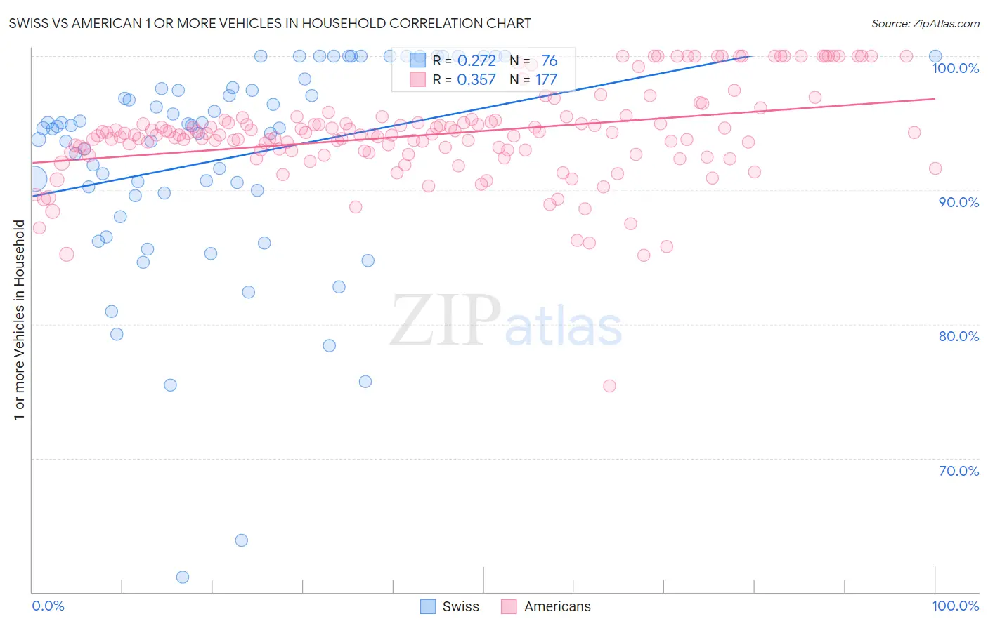Swiss vs American 1 or more Vehicles in Household