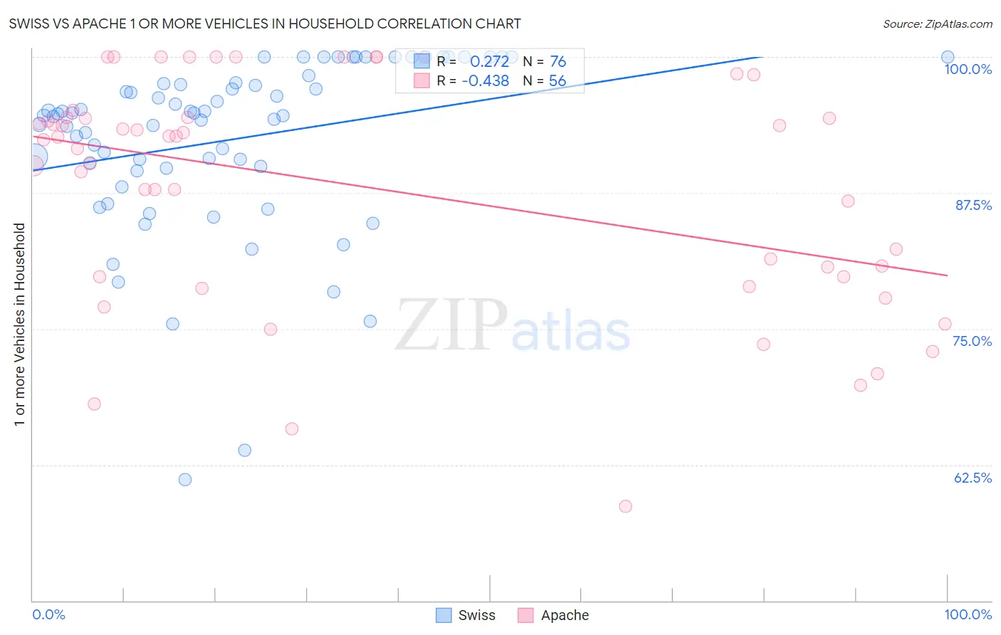 Swiss vs Apache 1 or more Vehicles in Household