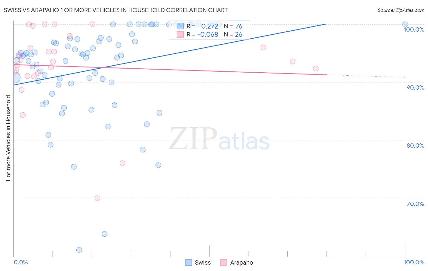 Swiss vs Arapaho 1 or more Vehicles in Household