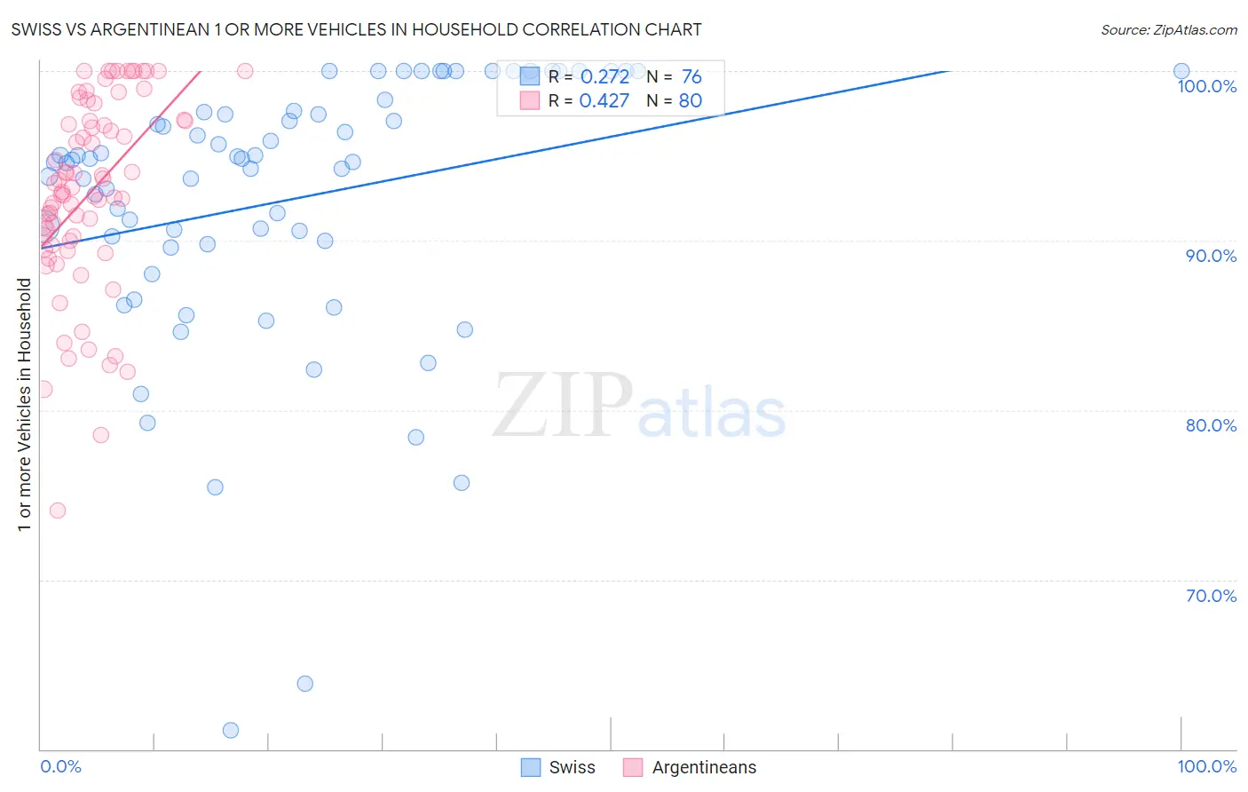 Swiss vs Argentinean 1 or more Vehicles in Household