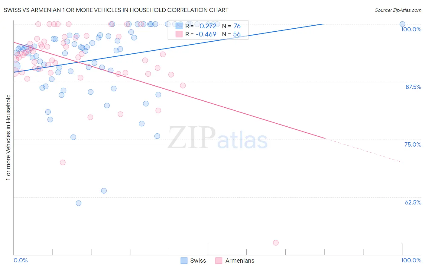 Swiss vs Armenian 1 or more Vehicles in Household