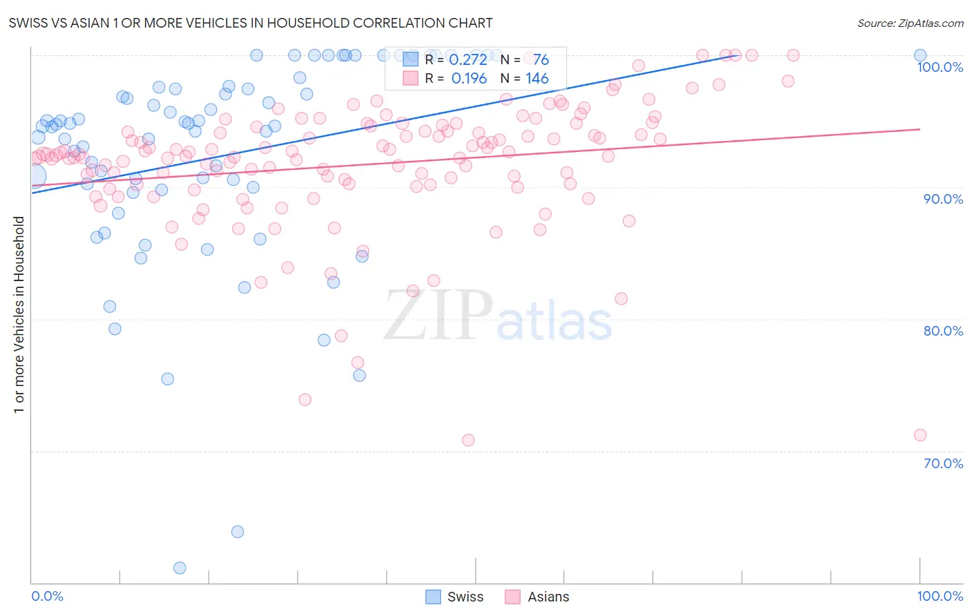 Swiss vs Asian 1 or more Vehicles in Household