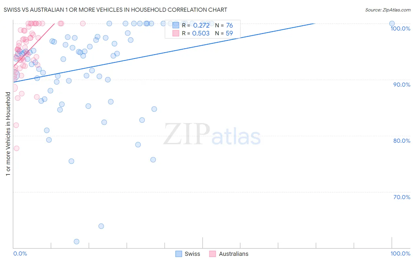 Swiss vs Australian 1 or more Vehicles in Household