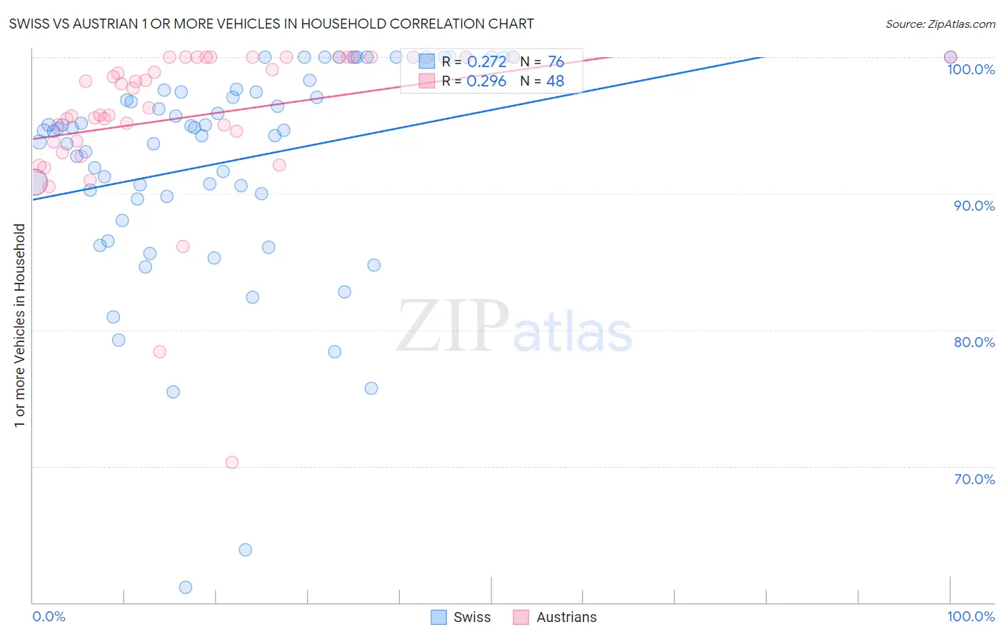 Swiss vs Austrian 1 or more Vehicles in Household