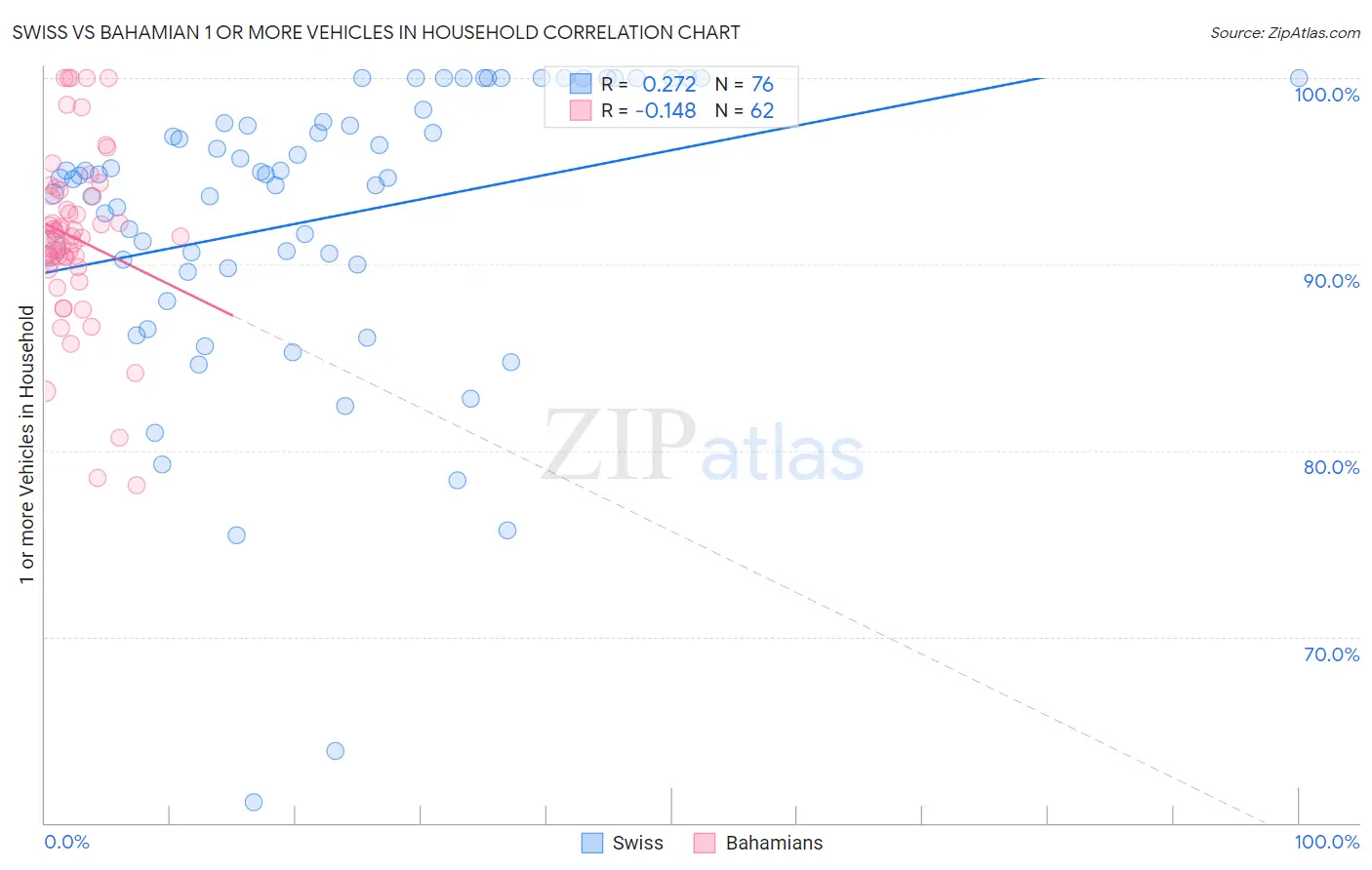 Swiss vs Bahamian 1 or more Vehicles in Household