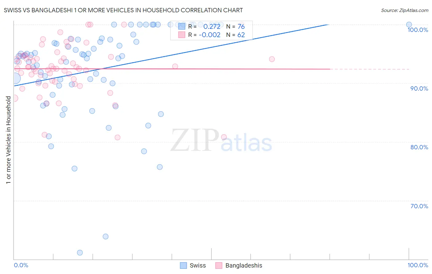 Swiss vs Bangladeshi 1 or more Vehicles in Household
