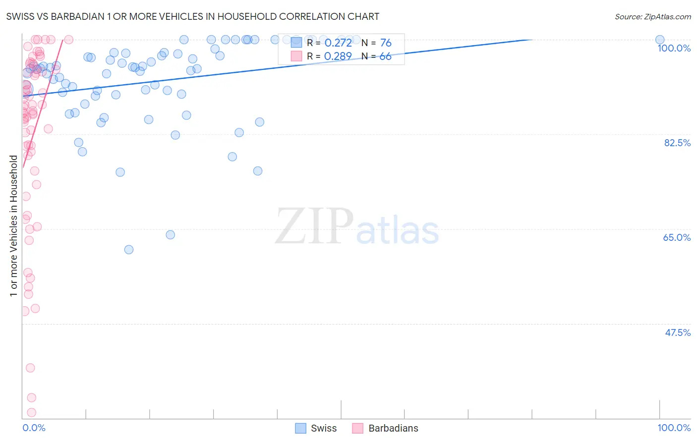Swiss vs Barbadian 1 or more Vehicles in Household