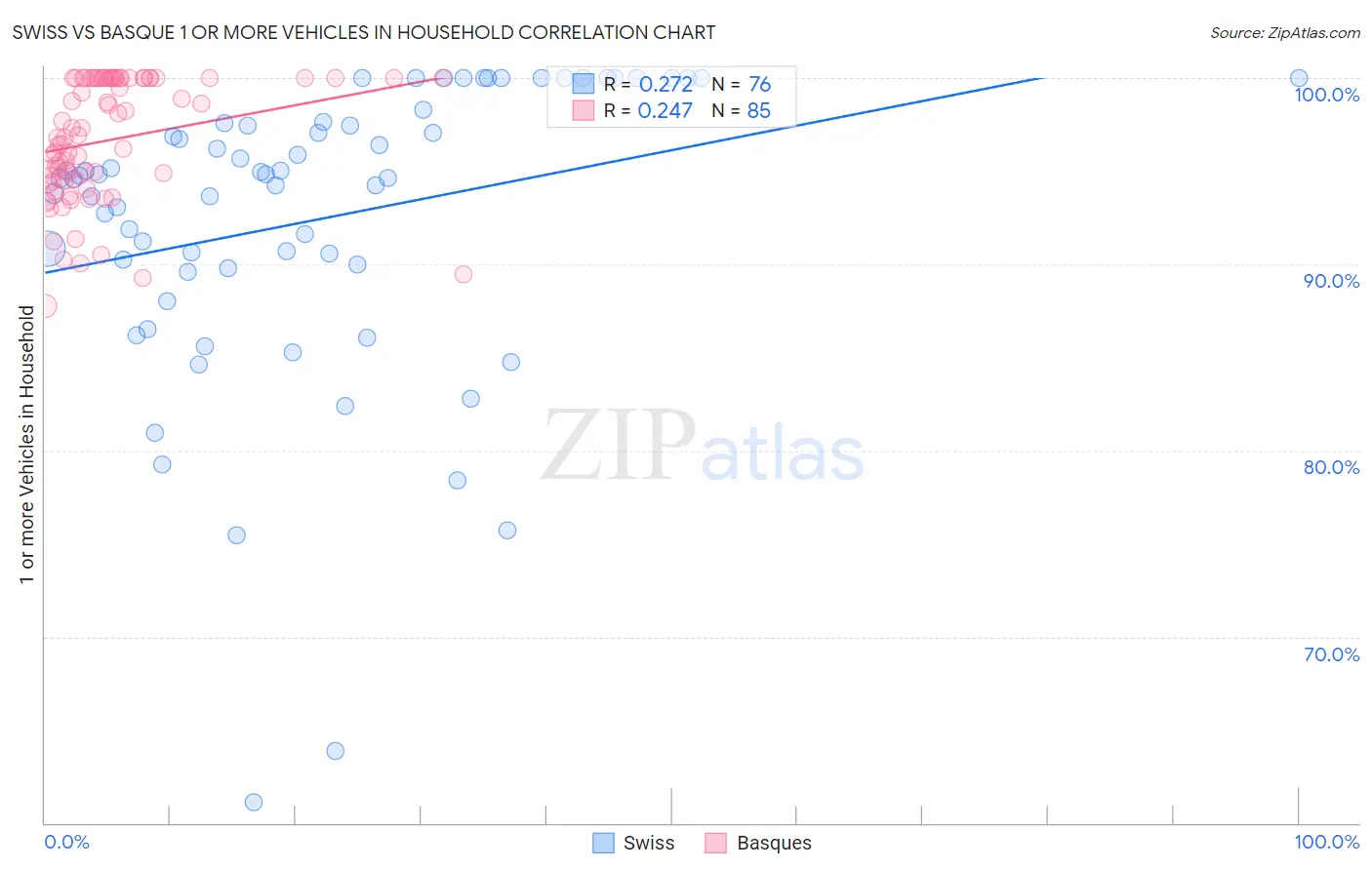 Swiss vs Basque 1 or more Vehicles in Household