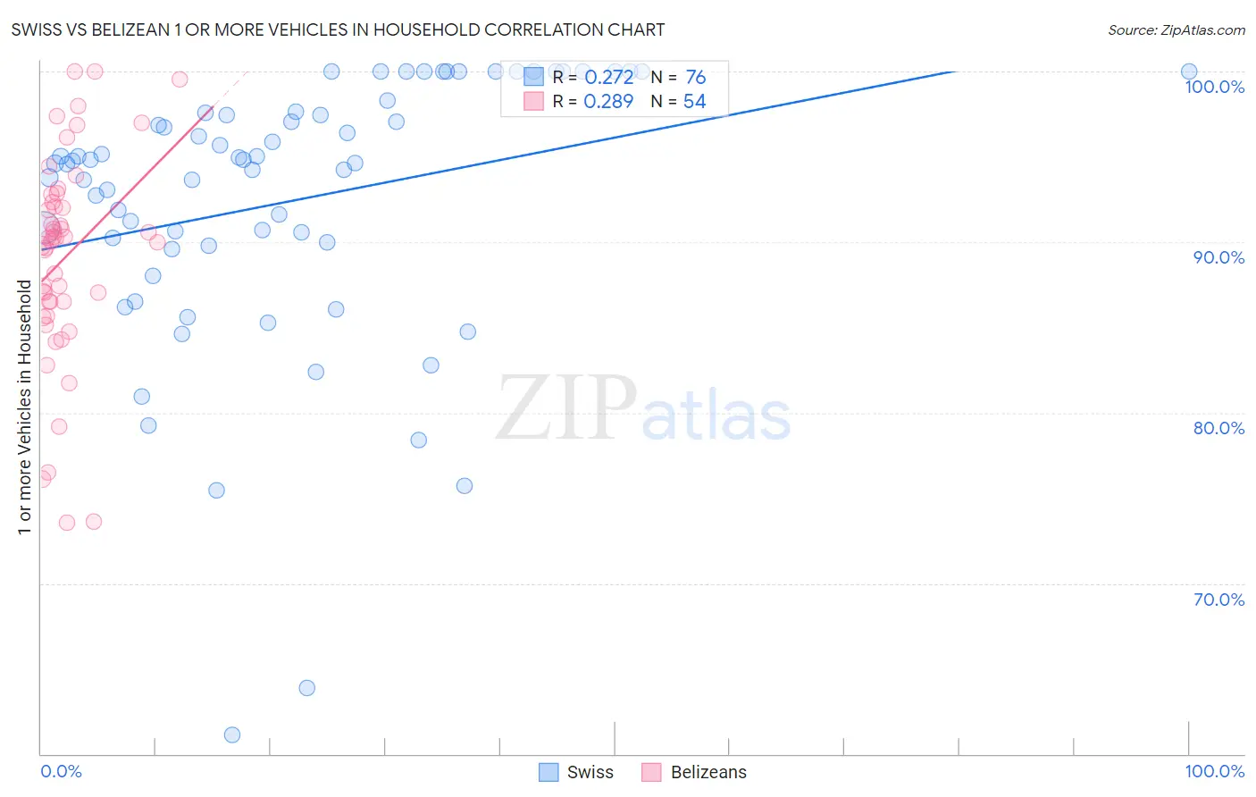 Swiss vs Belizean 1 or more Vehicles in Household