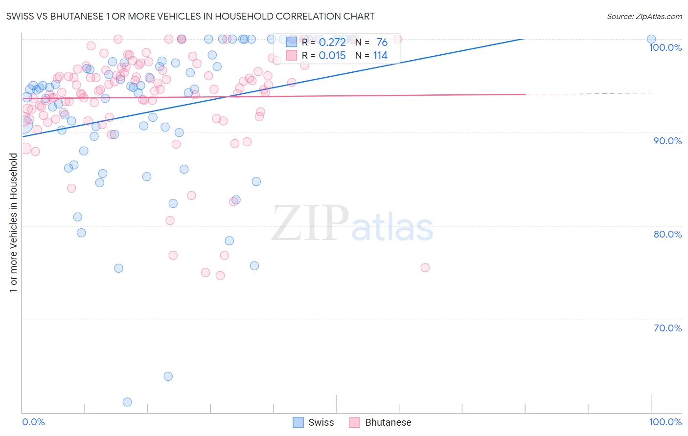 Swiss vs Bhutanese 1 or more Vehicles in Household