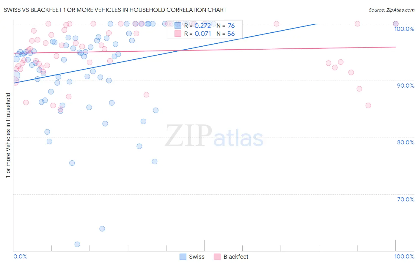 Swiss vs Blackfeet 1 or more Vehicles in Household