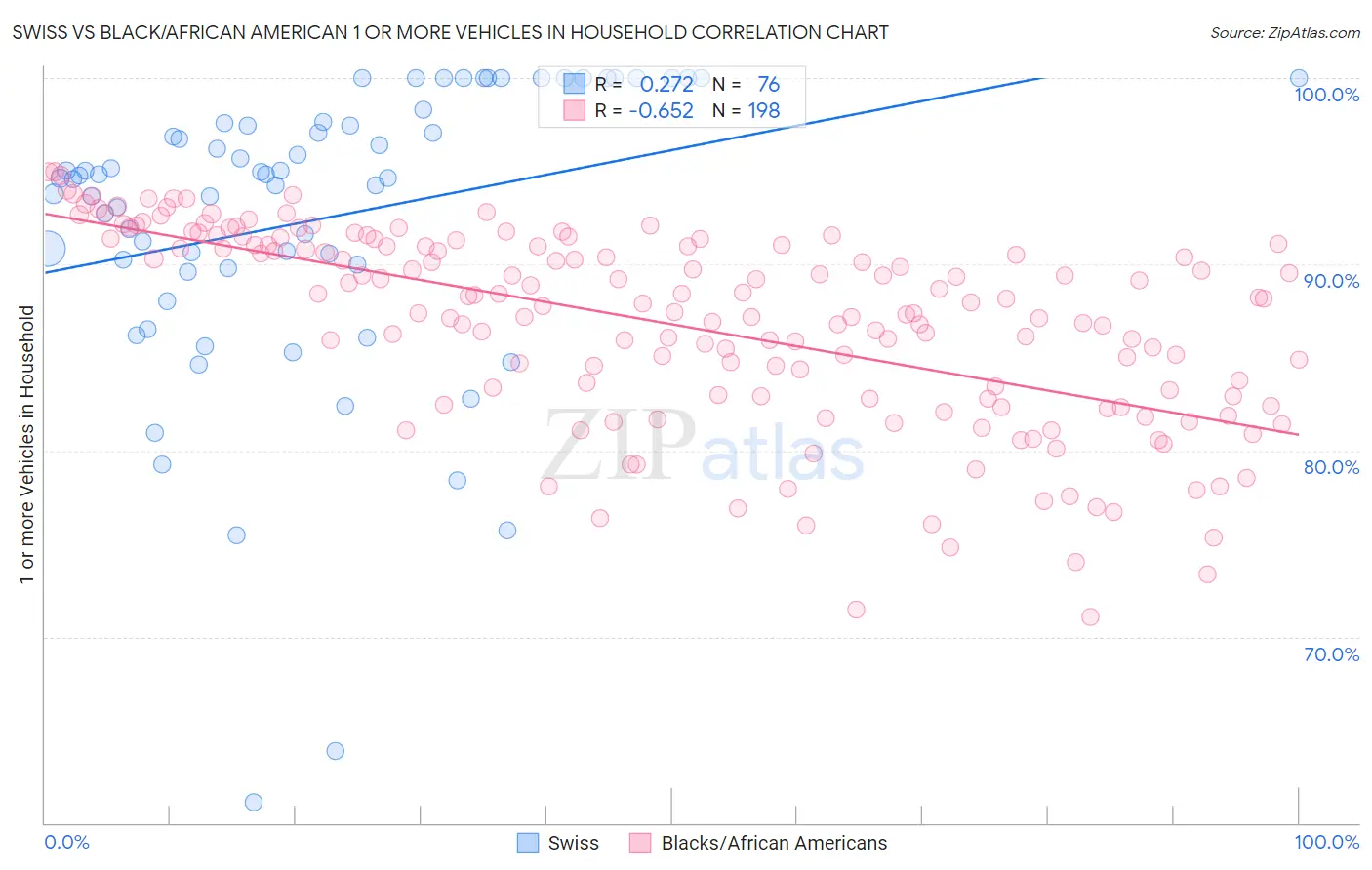 Swiss vs Black/African American 1 or more Vehicles in Household