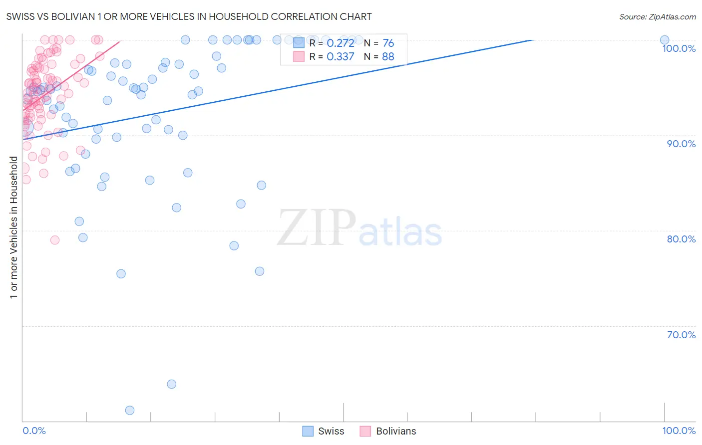 Swiss vs Bolivian 1 or more Vehicles in Household