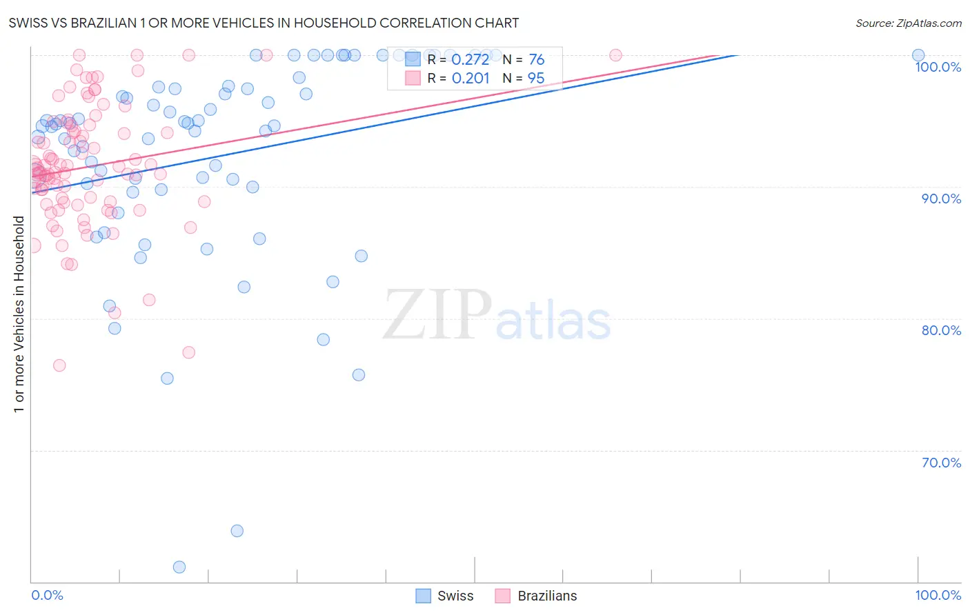 Swiss vs Brazilian 1 or more Vehicles in Household