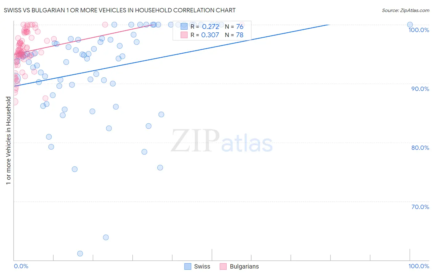 Swiss vs Bulgarian 1 or more Vehicles in Household