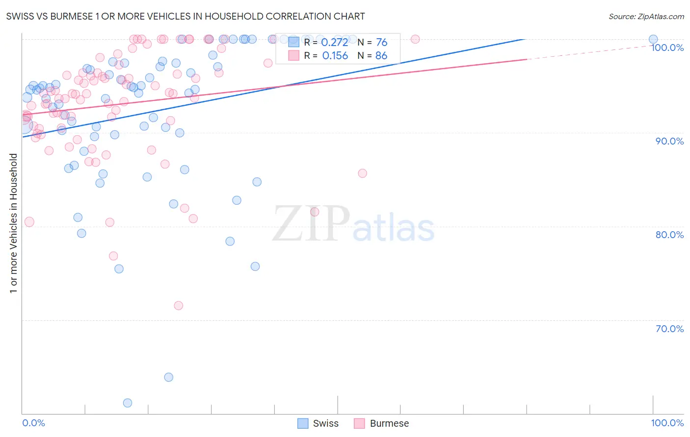Swiss vs Burmese 1 or more Vehicles in Household